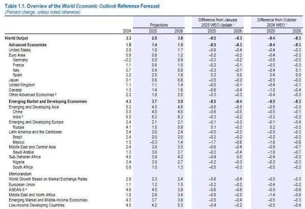 股票配资公司查询 IMF：全面调降全球经济增速预期，国内失衡导致全球失衡