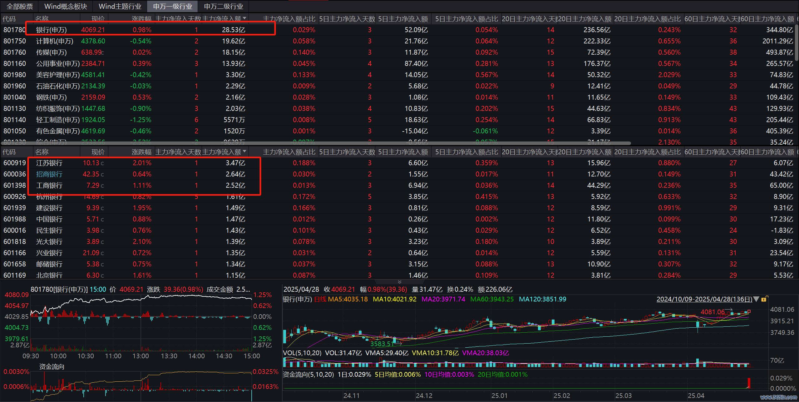 今日主力资金流入银行板块28.53亿元 图片来源：Wind