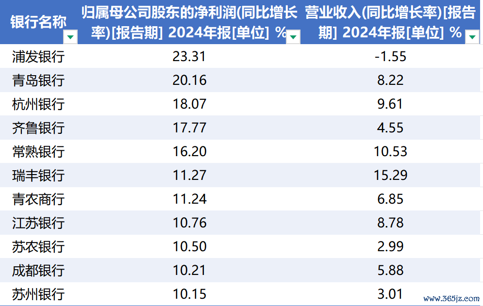 11家银行归母净利润增速超过10% 数据来源：Wind